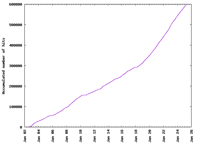 Accumulated hits