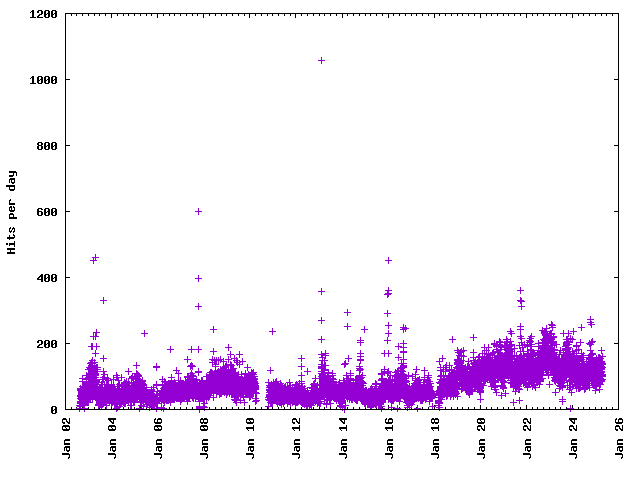 Hits per day