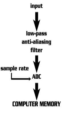 AD conversion process